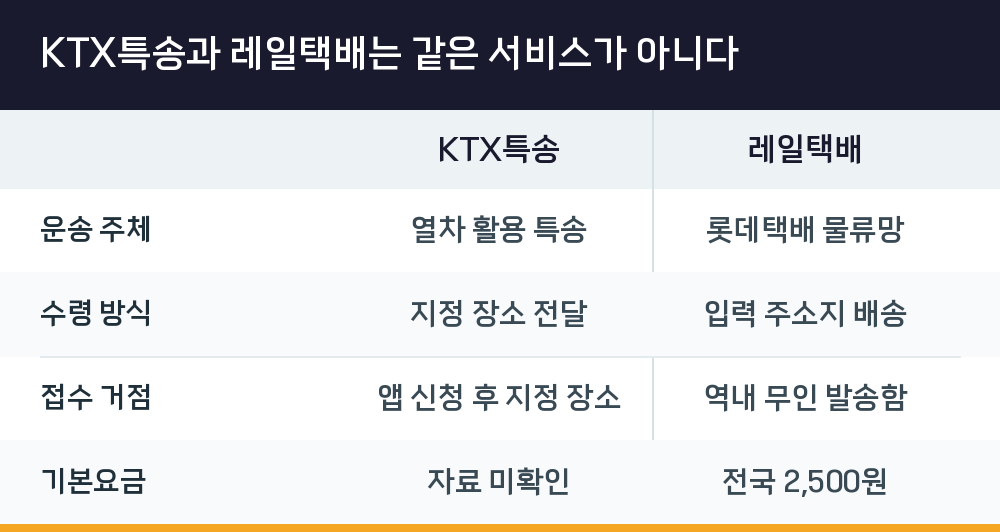 KTX특송과 레일택배는 같은 서비스가 아니다