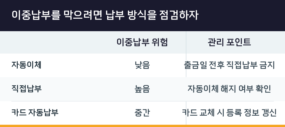 이중납부를 막으려면 납부 방식을 점검하자
