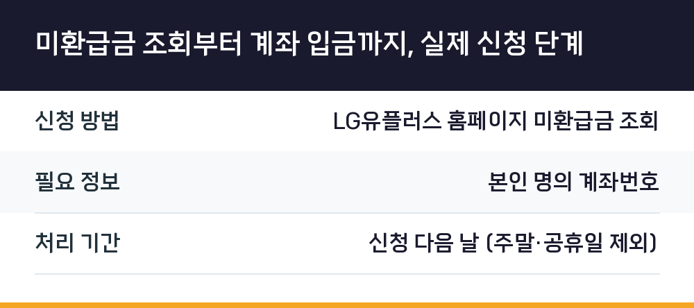 미환급금 조회부터 계좌 입금까지, 실제 신청 단계