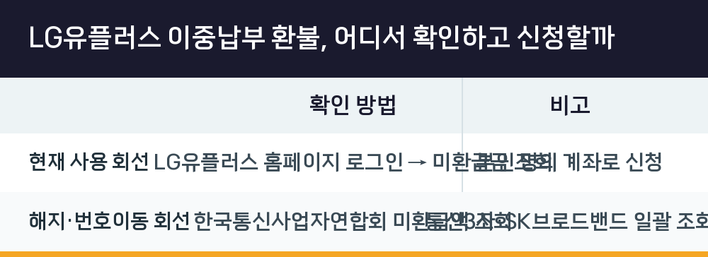 LG유플러스 이중납부 환불, 어디서 확인하고 신청할까