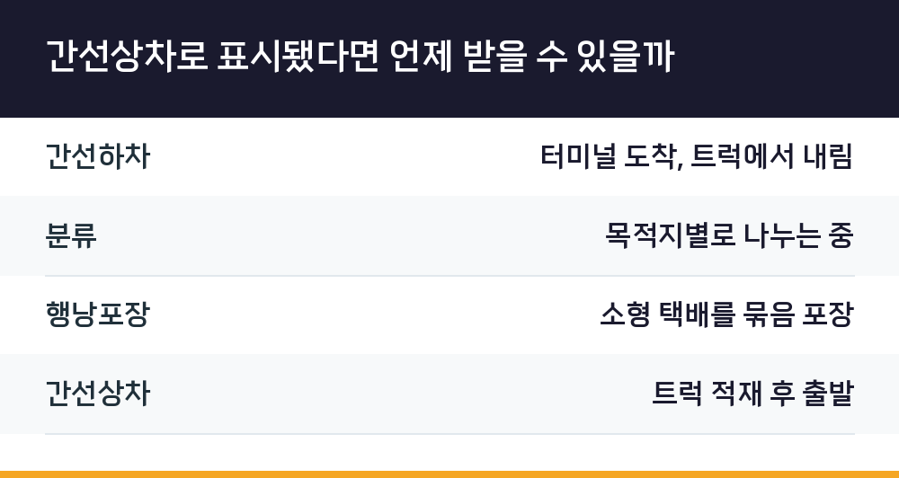 간선상차로 표시됐다면 언제 받을 수 있을까