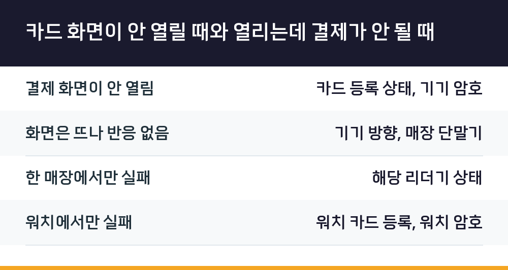 카드 화면이 안 열릴 때와 열리는데 결제가 안 될 때