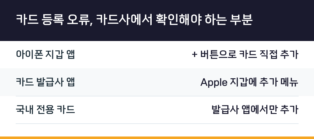 카드 등록 오류, 카드사에서 확인해야 하는 부분