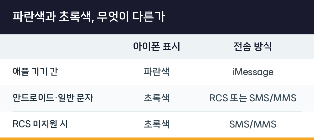 파란색과 초록색, 무엇이 다른가