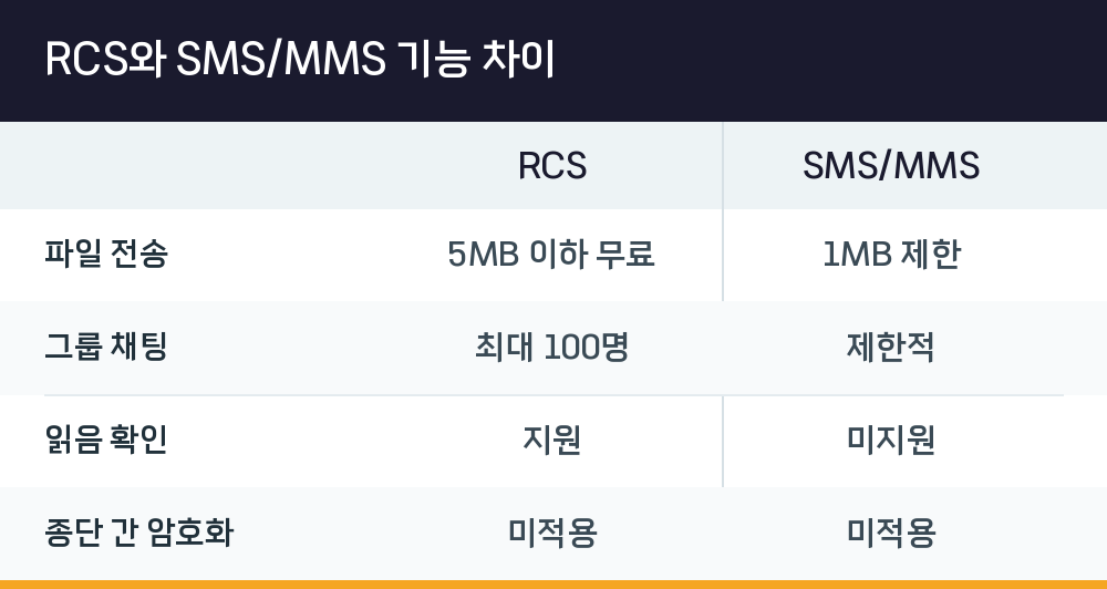 RCS와 SMS/MMS 기능 차이