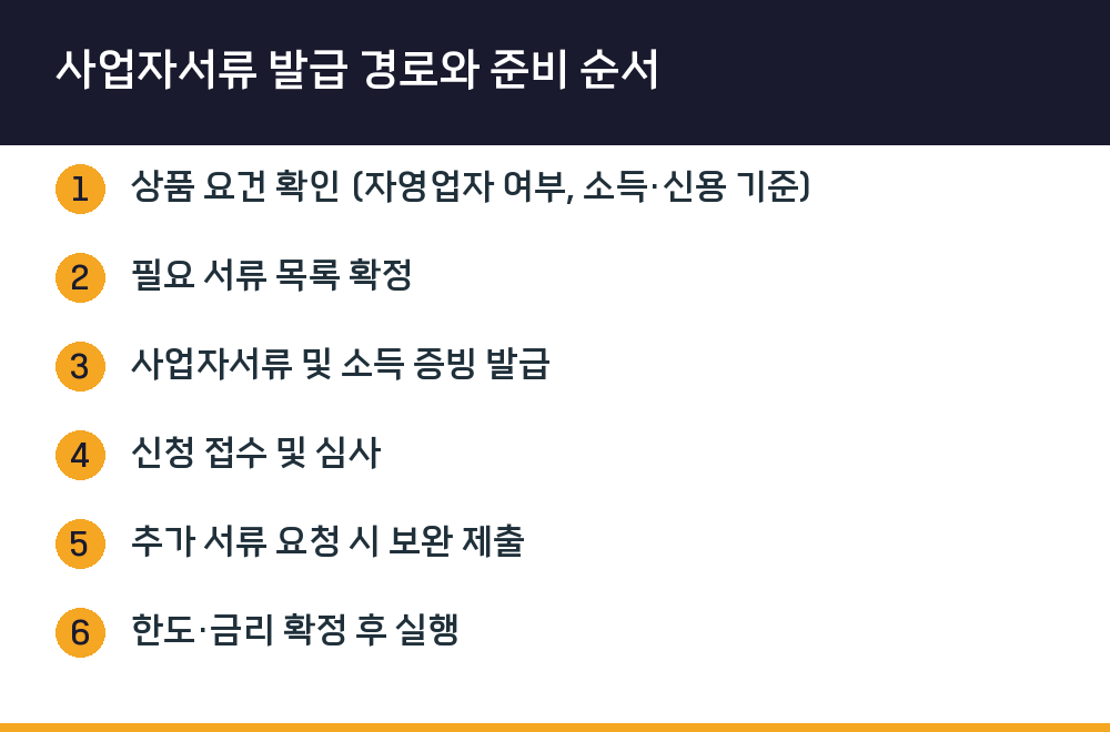 사업자서류 발급 경로와 준비 순서