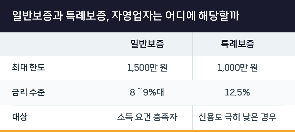 일반보증과 특례보증, 자영업자는 어디에 해당할까