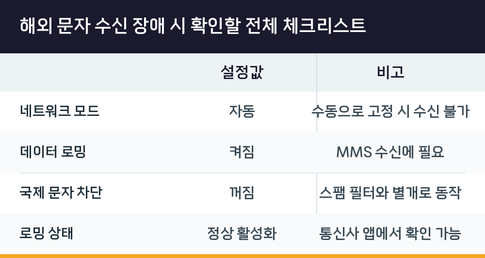 해외 문자 수신 장애 시 확인할 전체 체크리스트