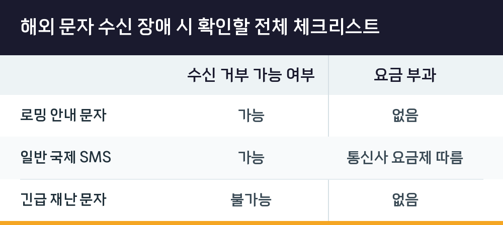 해외 문자 수신 장애 시 확인할 전체 체크리스트