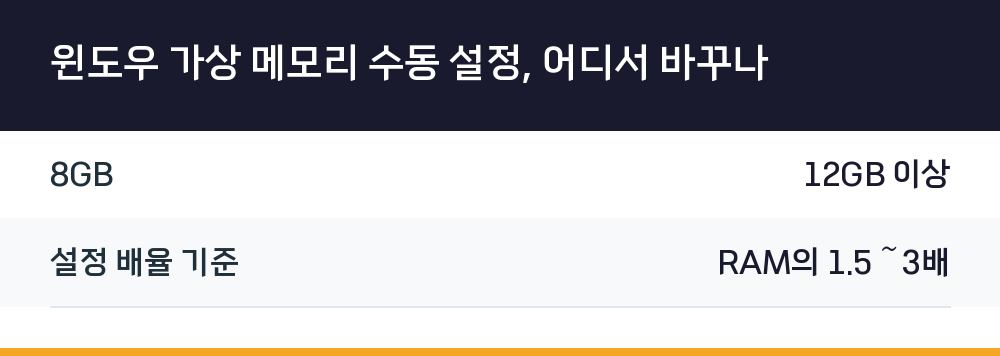 윈도우 가상 메모리 수동 설정, 어디서 바꾸나