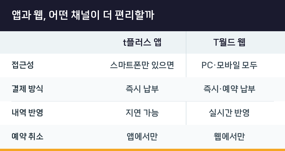 앱과 웹, 어떤 채널이 더 편리할까