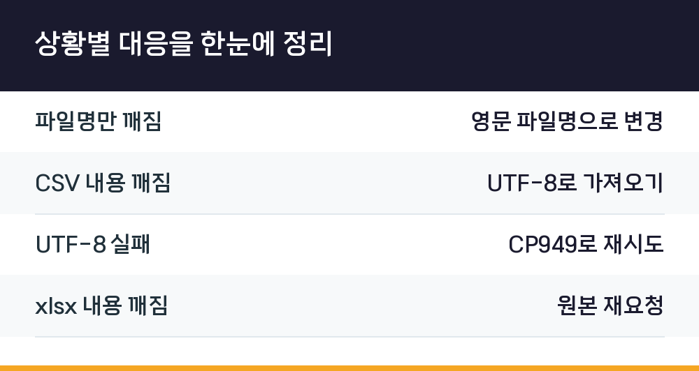 상황별 대응을 한눈에 정리