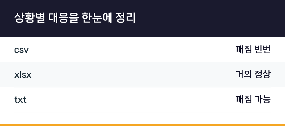 상황별 대응을 한눈에 정리
