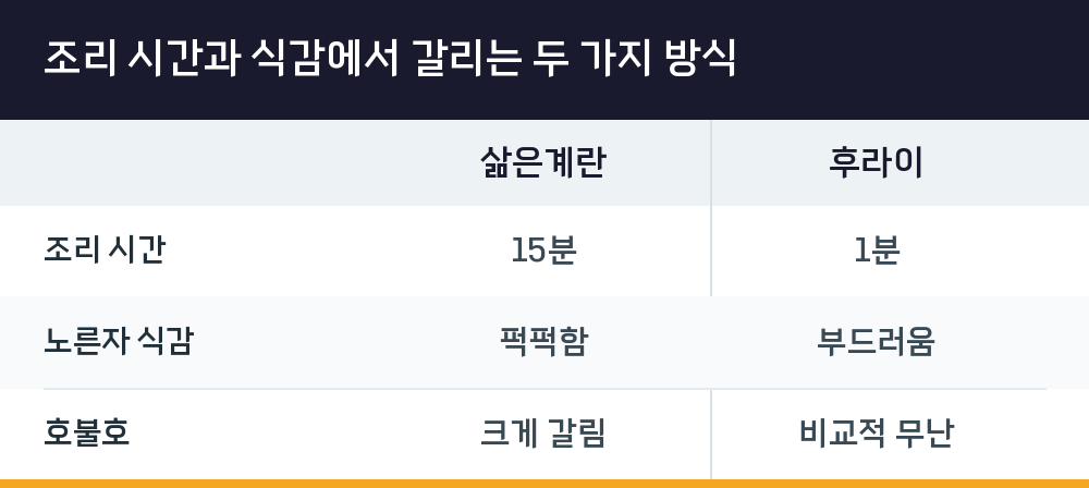 조리 시간과 식감에서 갈리는 두 가지 방식