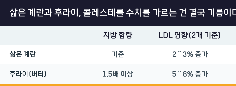 삶은 계란과 후라이, 콜레스테롤 수치를 가르는 건 결국 기름이다