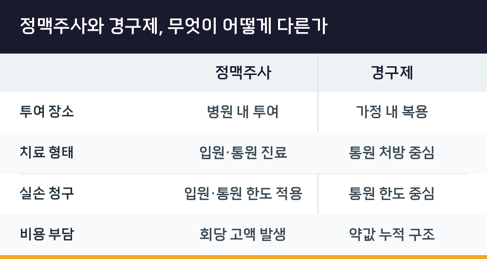 정맥주사와 경구제, 무엇이 어떻게 다른가