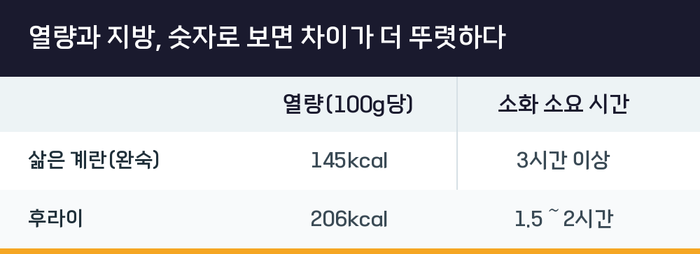 열량과 지방, 숫자로 보면 차이가 더 뚜렷하다
