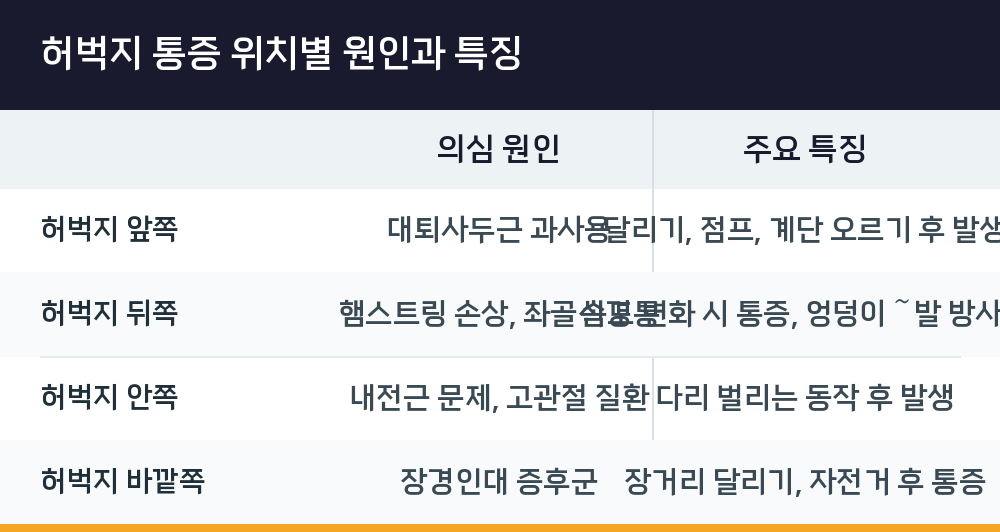 허벅지 통증 위치별 원인과 특징