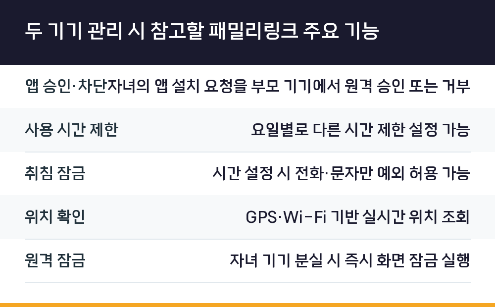 두 기기 관리 시 참고할 패밀리링크 주요 기능