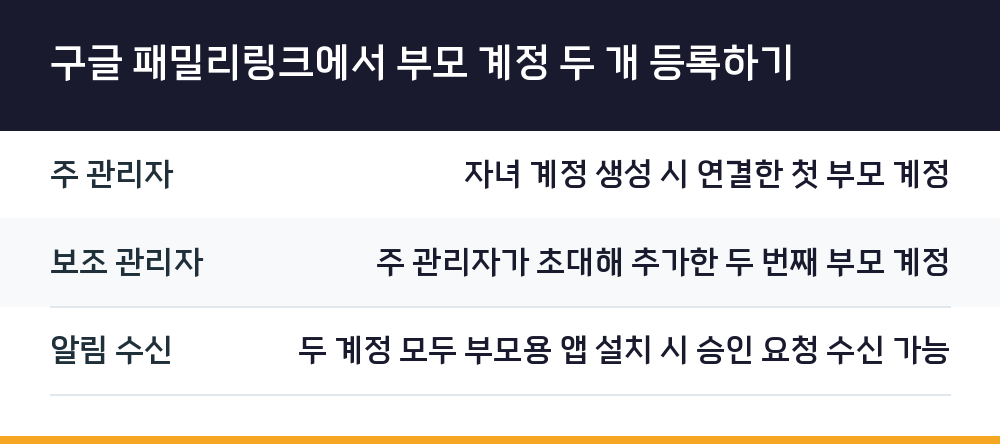 구글 패밀리링크에서 부모 계정 두 개 등록하기