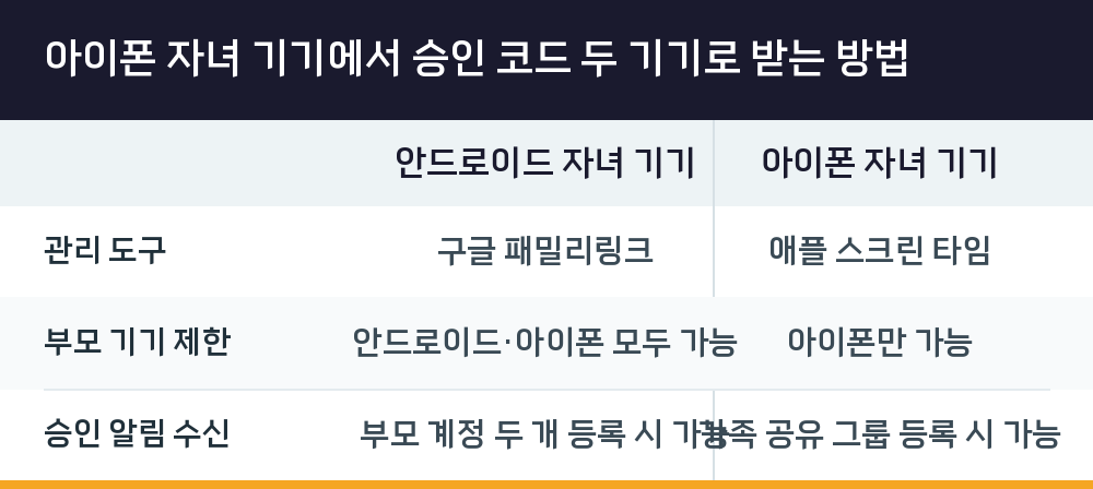 아이폰 자녀 기기에서 승인 코드 두 기기로 받는 방법