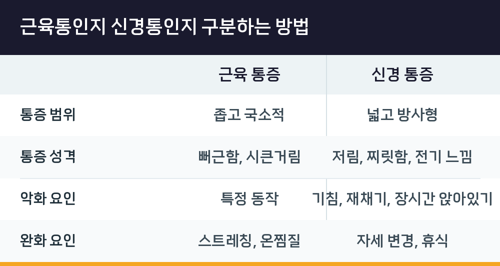 근육통인지 신경통인지 구분하는 방법