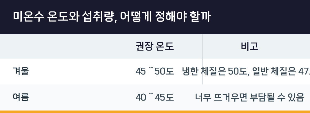 미온수 온도와 섭취량, 어떻게 정해야 할까
