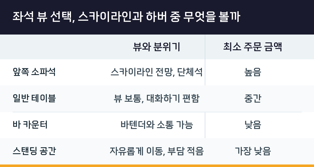 좌석 뷰 선택, 스카이라인과 하버 중 무엇을 볼까