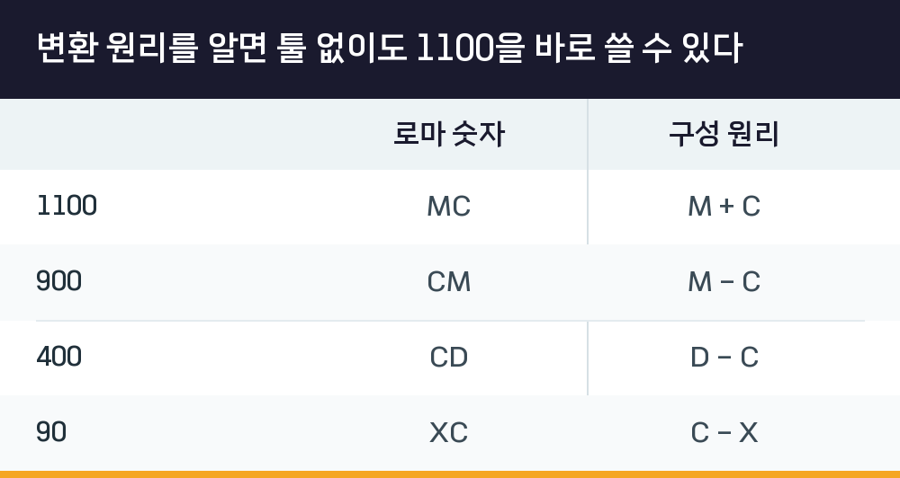 변환 원리를 알면 툴 없이도 1100을 바로 쓸 수 있다