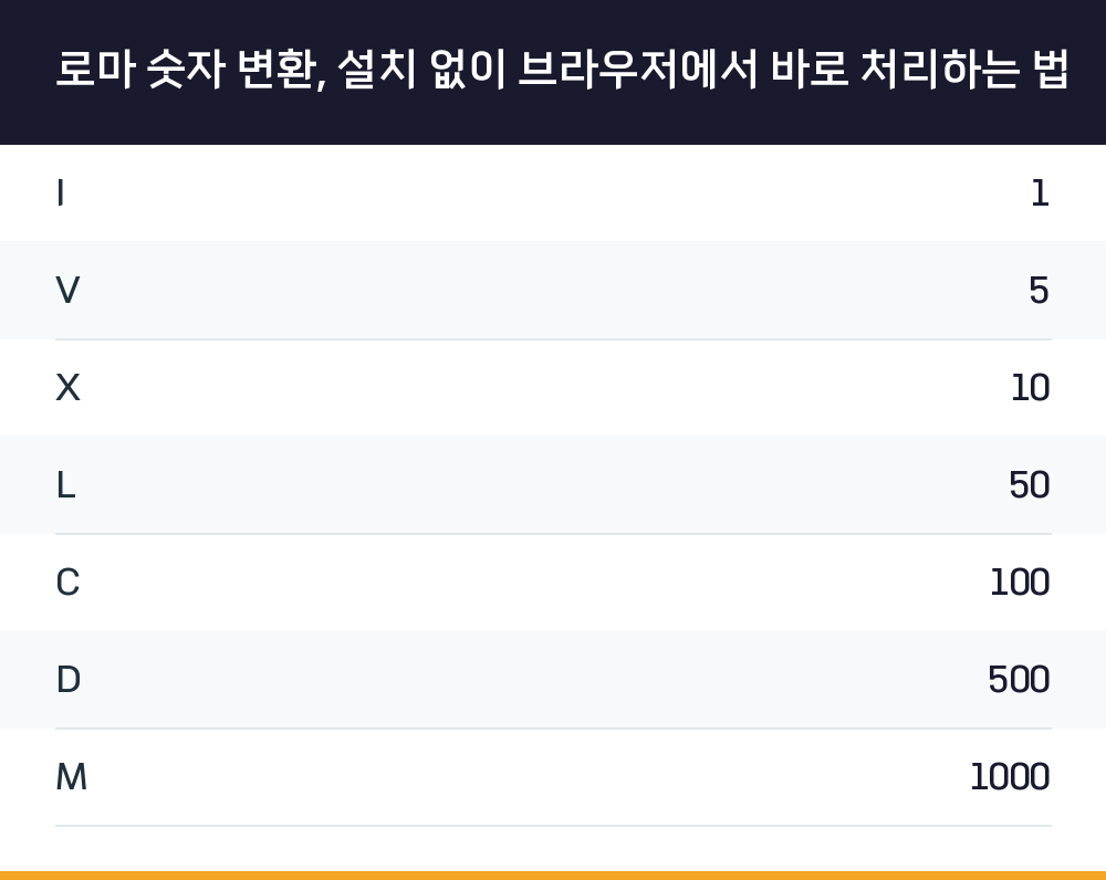 로마 숫자 변환, 설치 없이 브라우저에서 바로 처리하는 법