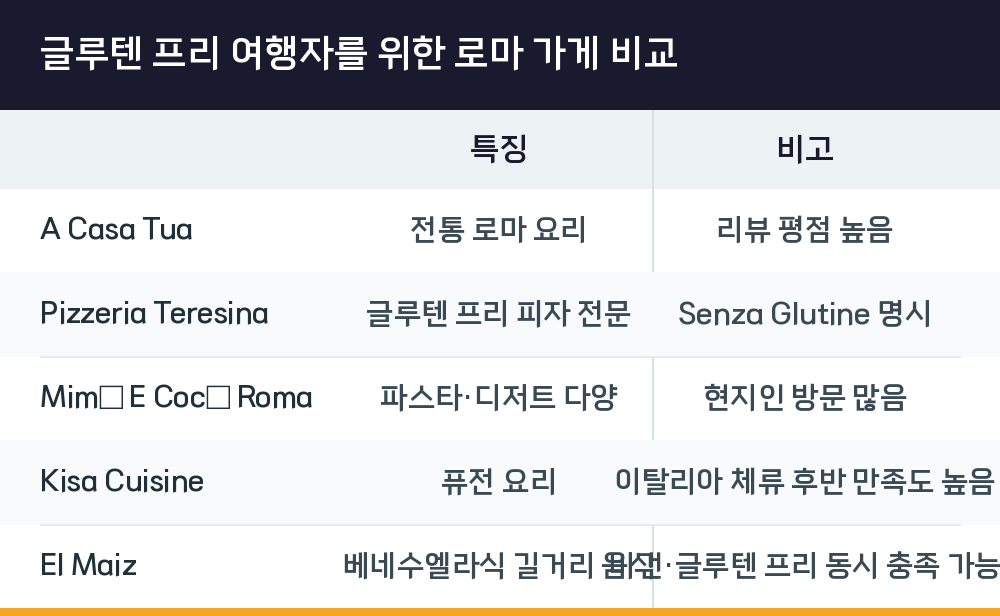 글루텐 프리 여행자를 위한 로마 가게 비교