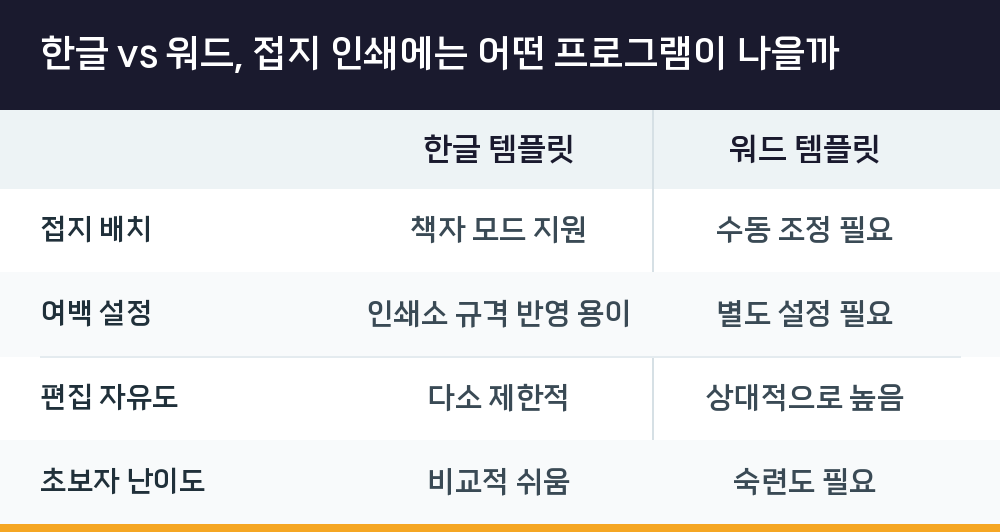 한글 vs 워드, 접지 인쇄에는 어떤 프로그램이 나을까