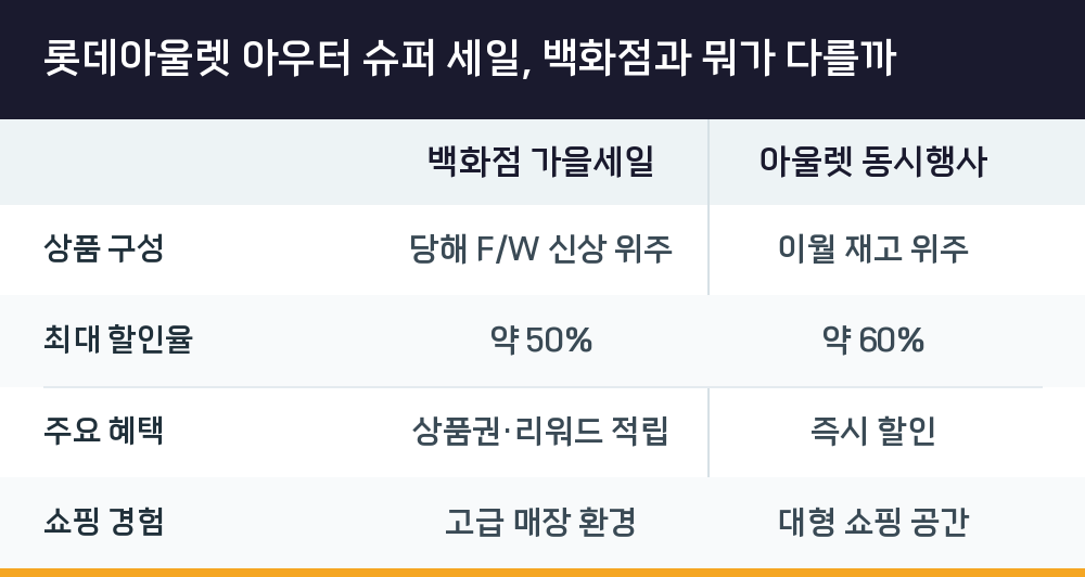 롯데아울렛 아우터 슈퍼 세일, 백화점과 뭐가 다를까