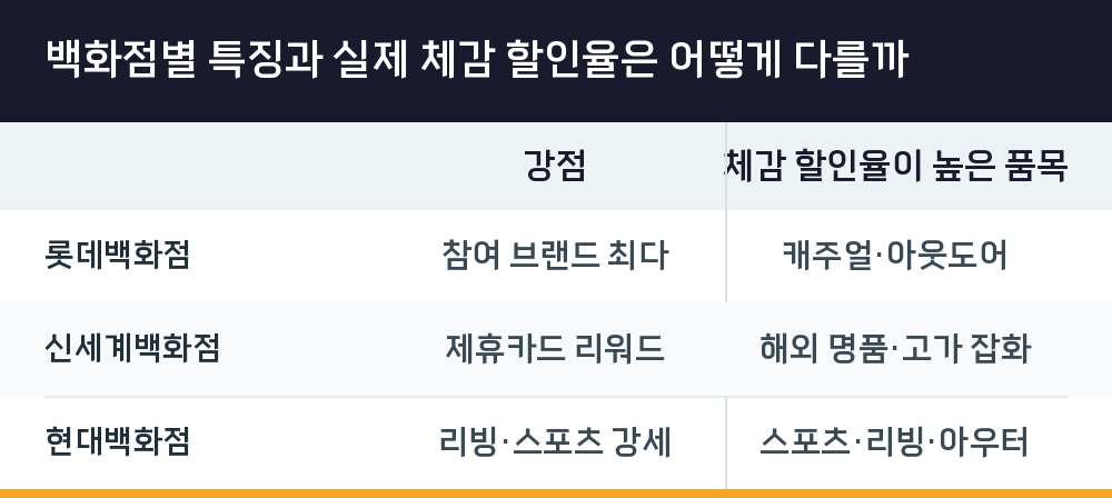 백화점별 특징과 실제 체감 할인율은 어떻게 다를까