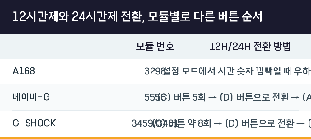 12시간제와 24시간제 전환, 모듈별로 다른 버튼 순서