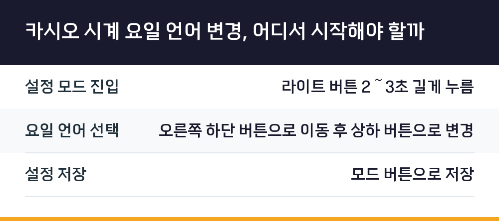 카시오 시계 요일 언어 변경, 어디서 시작해야 할까