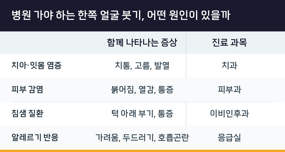 병원 가야 하는 한쪽 얼굴 붓기, 어떤 원인이 있을까