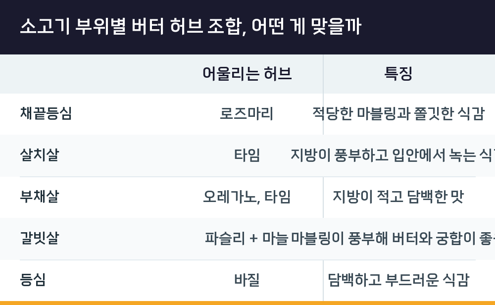소고기 부위별 버터 허브 조합, 어떤 게 맞을까