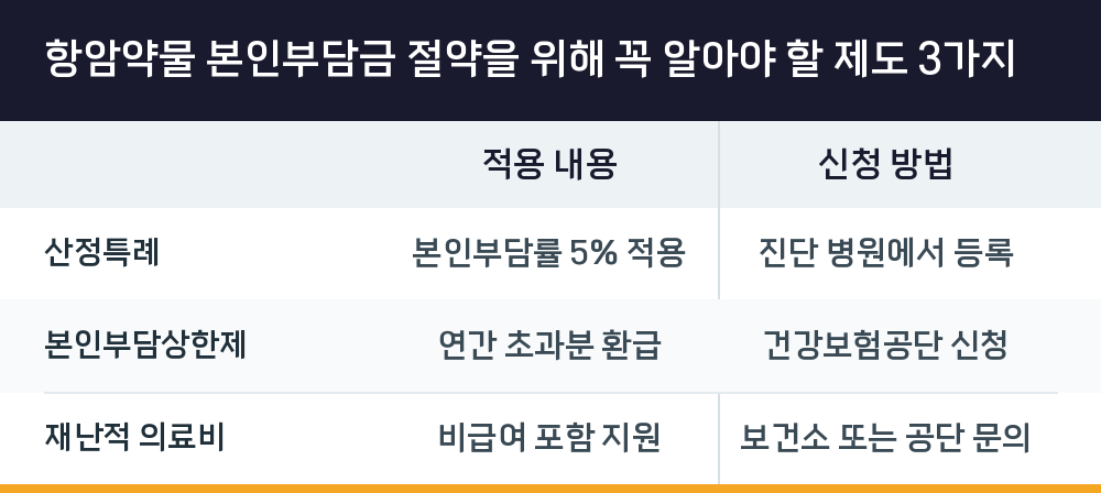 항암약물 본인부담금 절약을 위해 꼭 알아야 할 제도 3가지