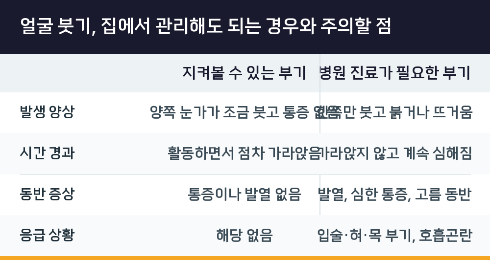 얼굴 붓기, 집에서 관리해도 되는 경우와 주의할 점