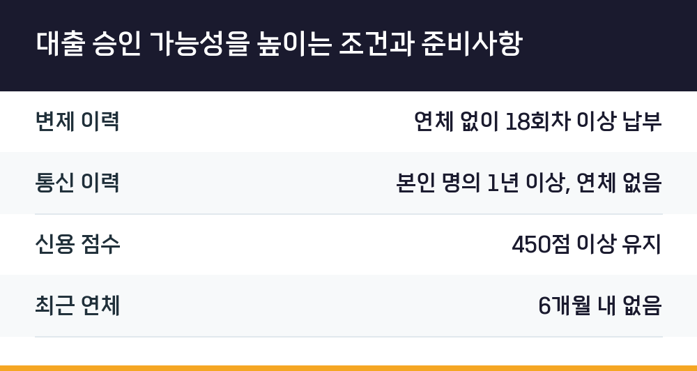 대출 승인 가능성을 높이는 조건과 준비사항
