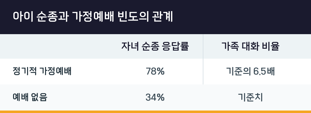 아이 순종과 가정예배 빈도의 관계