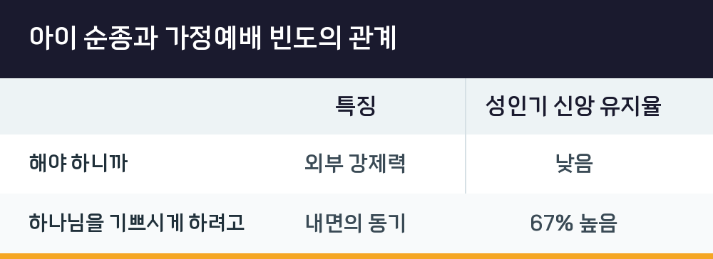 아이 순종과 가정예배 빈도의 관계
