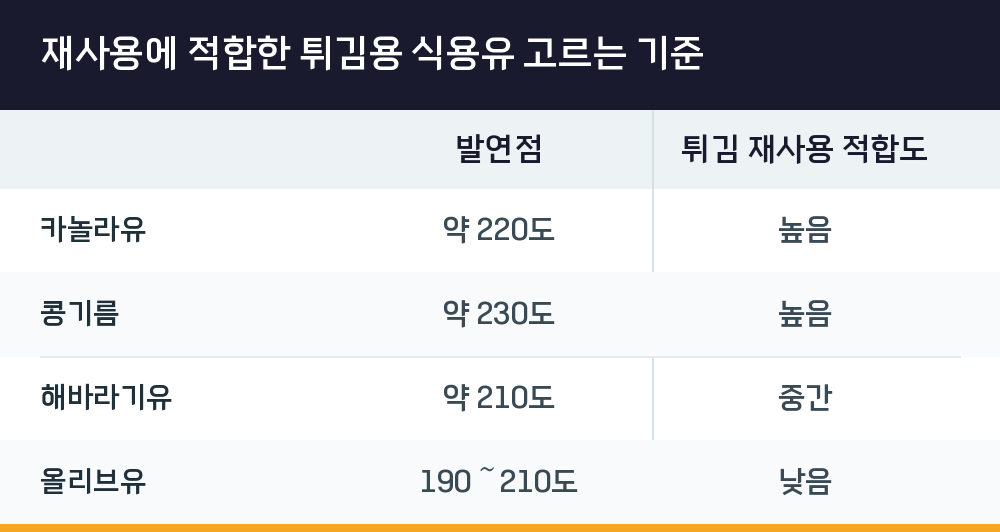 재사용에 적합한 튀김용 식용유 고르는 기준