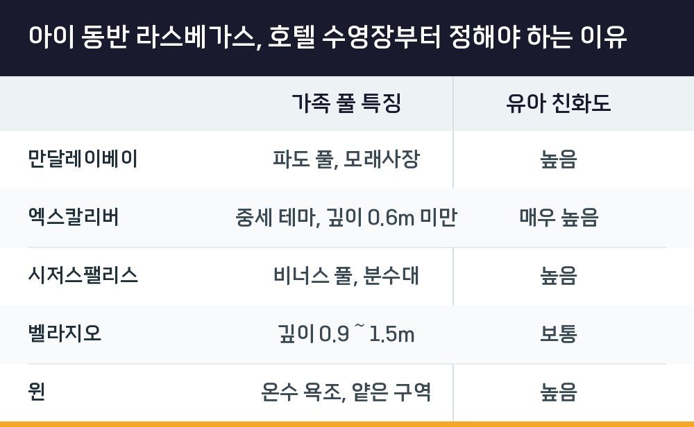 아이 동반 라스베가스, 호텔 수영장부터 정해야 하는 이유