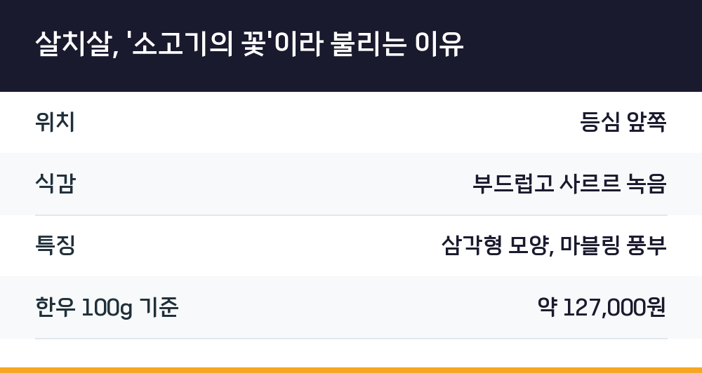 살치살, '소고기의 꽃'이라 불리는 이유