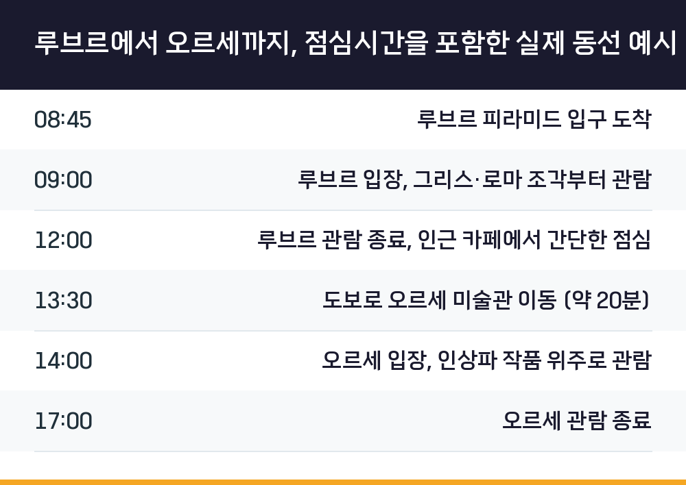 루브르에서 오르세까지, 점심시간을 포함한 실제 동선 예시