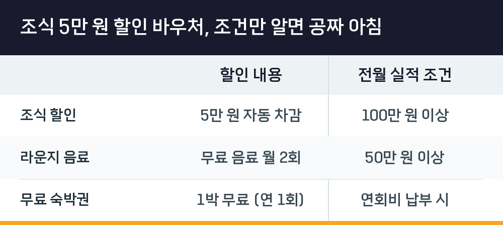 조식 5만 원 할인 바우처, 조건만 알면 공짜 아침