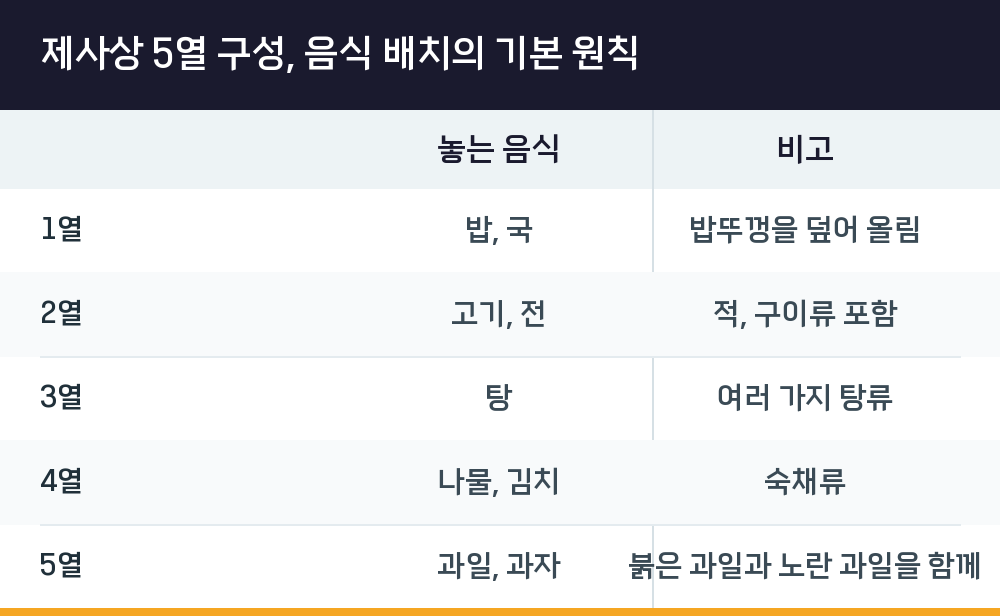 제사상 5열 구성, 음식 배치의 기본 원칙