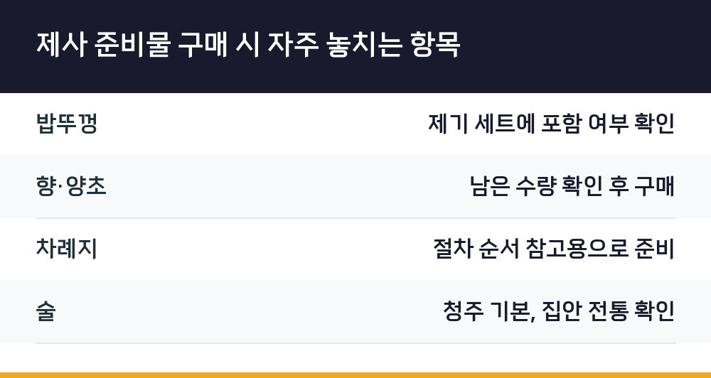 제사 준비물 구매 시 자주 놓치는 항목